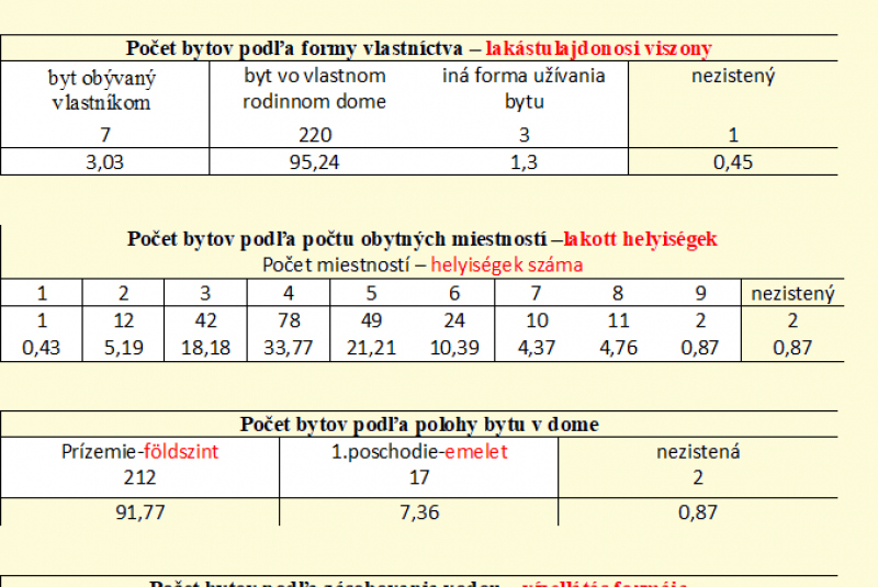 Népszámlálás eredménye képekben -Výsledky sčítania obyvateľstva