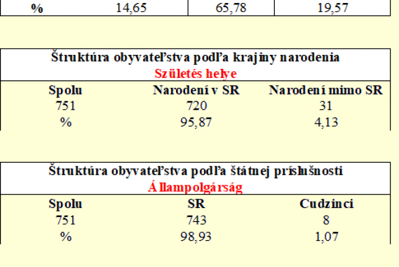 Népszámlálás eredménye képekben -Výsledky sčítania obyvateľstva