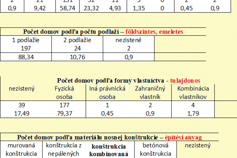 Népszámlálás eredménye képekben -Výsledky sčítania obyvateľstva